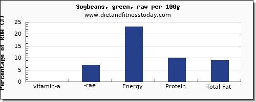 vitamin a, rae and nutrition facts in vitamin a in soybeans per 100g